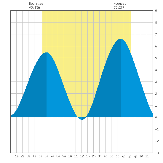 Canarsie tide chart for Monday, June 3, 2024