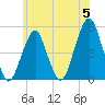 Canarsie tide chart for Wednesday, June 5, 2024