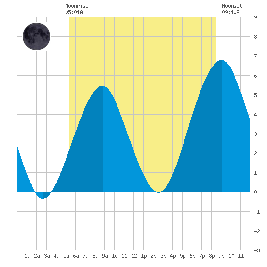 Canarsie tide chart for Thursday, June 6, 2024