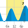 Canarsie tide chart for Friday, June 7, 2024
