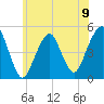 Canarsie tide chart for Sunday, June 9, 2024