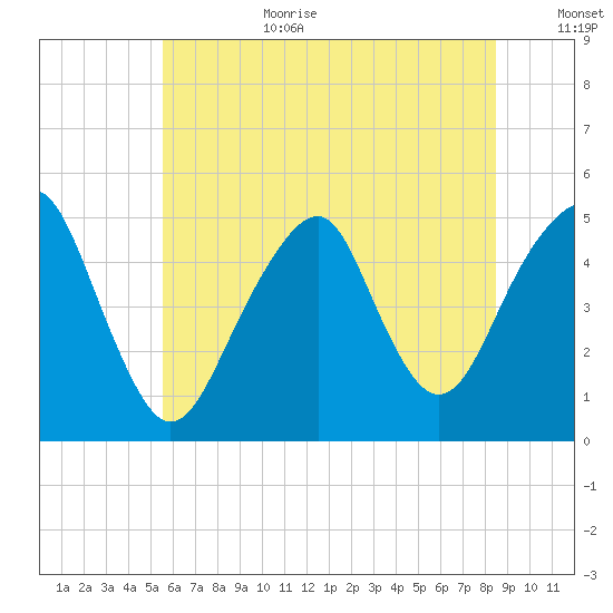 Canarsie tide chart for Wednesday, July 10, 2024