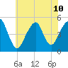 Canarsie tide chart for Wednesday, July 10, 2024