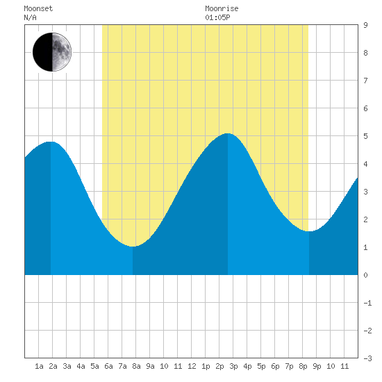 Canarsie tide chart for Saturday, July 13, 2024