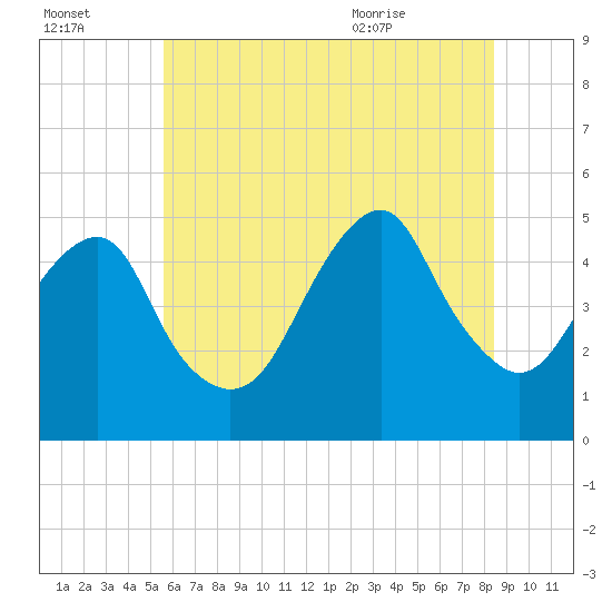 Canarsie tide chart for Sunday, July 14, 2024