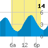 Canarsie tide chart for Sunday, July 14, 2024