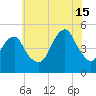 Canarsie tide chart for Monday, July 15, 2024