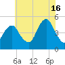 Canarsie tide chart for Tuesday, July 16, 2024