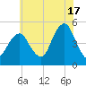 Canarsie tide chart for Wednesday, July 17, 2024