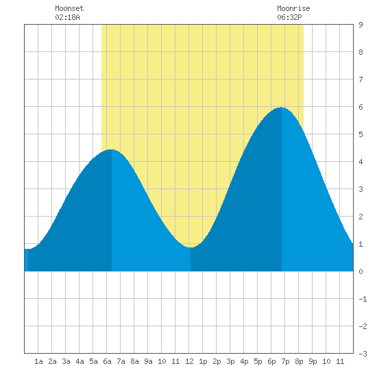 Canarsie tide chart for Thursday, July 18, 2024