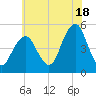 Canarsie tide chart for Thursday, July 18, 2024