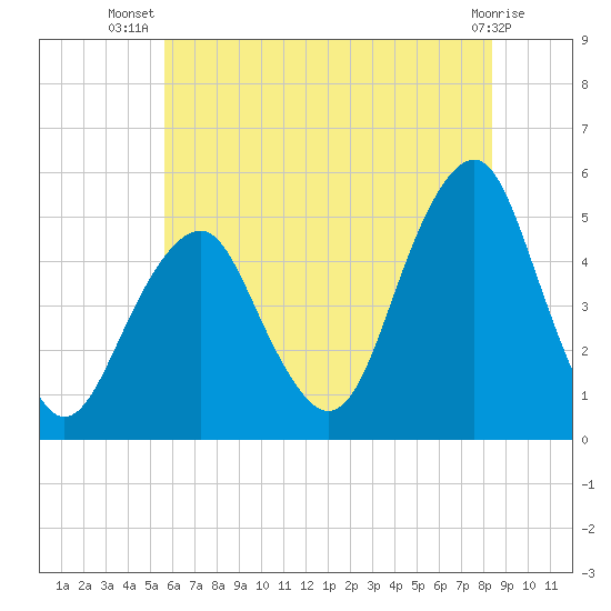 Canarsie tide chart for Friday, July 19, 2024
