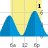 Canarsie tide chart for Monday, July 1, 2024