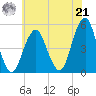 Canarsie tide chart for Sunday, July 21, 2024