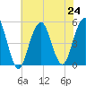 Canarsie tide chart for Wednesday, July 24, 2024