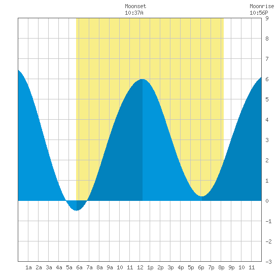 Canarsie tide chart for Thursday, July 25, 2024