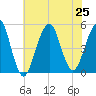 Canarsie tide chart for Thursday, July 25, 2024