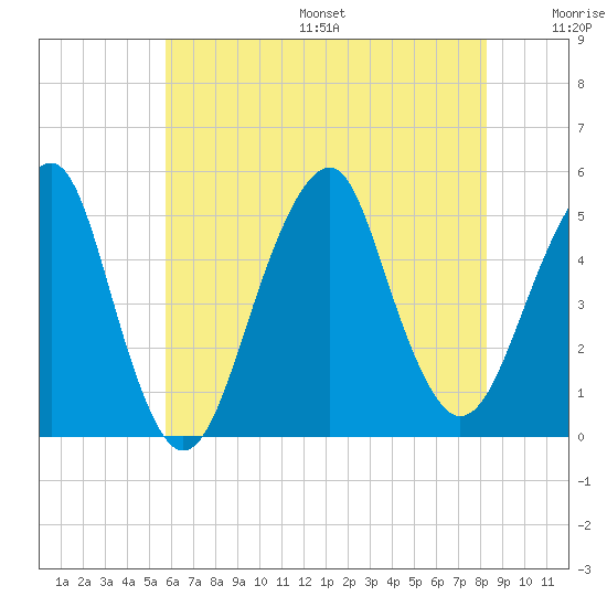Canarsie tide chart for Friday, July 26, 2024
