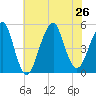 Canarsie tide chart for Friday, July 26, 2024