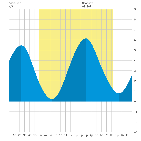 Canarsie tide chart for Sunday, July 28, 2024