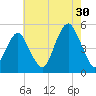Canarsie tide chart for Tuesday, July 30, 2024
