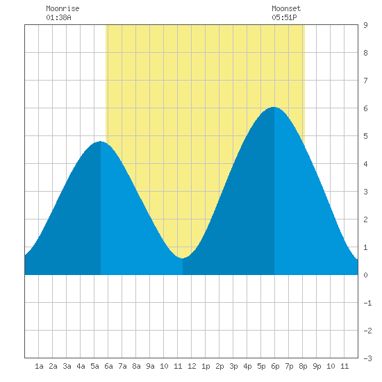 Canarsie tide chart for Wednesday, July 31, 2024