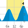 Canarsie tide chart for Thursday, July 4, 2024