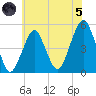 Canarsie tide chart for Friday, July 5, 2024