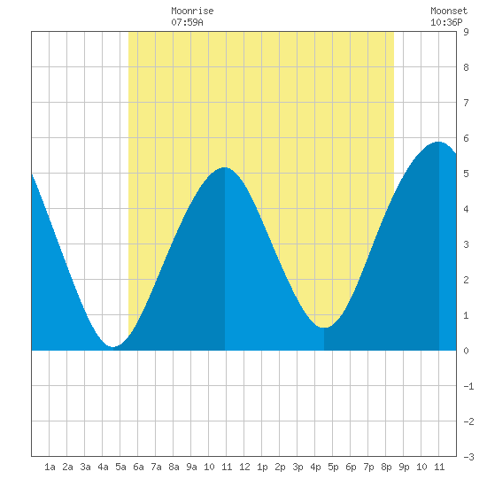 Canarsie tide chart for Monday, July 8, 2024