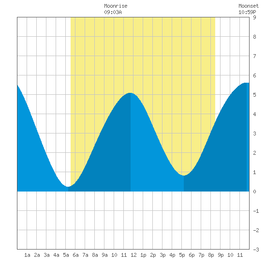 Canarsie tide chart for Tuesday, July 9, 2024