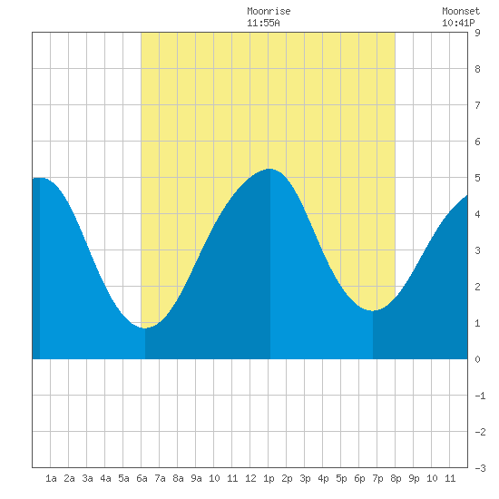 Canarsie tide chart for Saturday, August 10, 2024