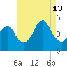 Canarsie tide chart for Tuesday, August 13, 2024