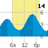 Canarsie tide chart for Wednesday, August 14, 2024