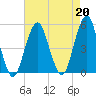Canarsie tide chart for Tuesday, August 20, 2024