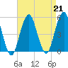 Canarsie tide chart for Wednesday, August 21, 2024