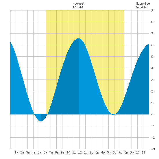 Canarsie tide chart for Friday, August 23, 2024
