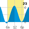 Canarsie tide chart for Friday, August 23, 2024