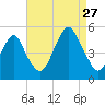 Canarsie tide chart for Tuesday, August 27, 2024