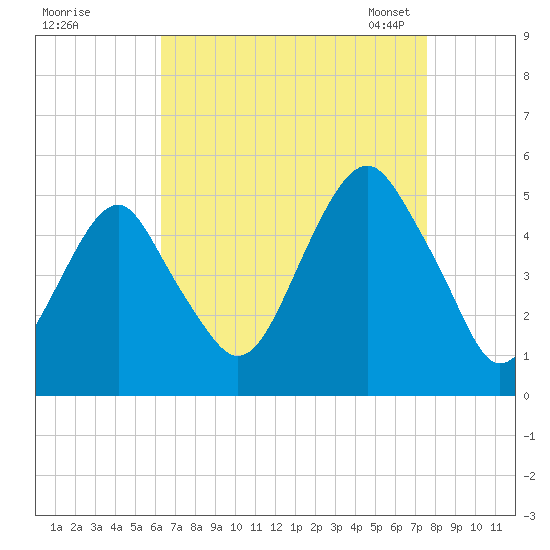Canarsie tide chart for Wednesday, August 28, 2024