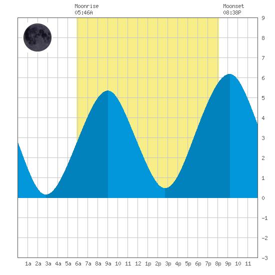Canarsie tide chart for Sunday, August 4, 2024