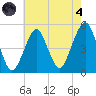 Canarsie tide chart for Sunday, August 4, 2024