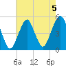 Canarsie tide chart for Monday, August 5, 2024