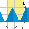Canarsie tide chart for Tuesday, August 6, 2024