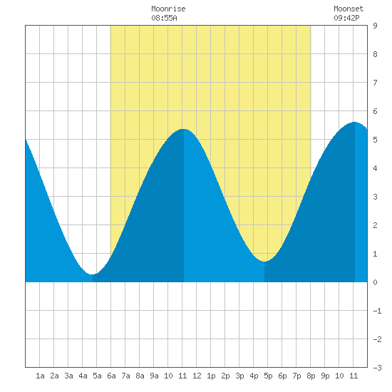 Canarsie tide chart for Wednesday, August 7, 2024