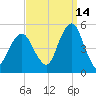Canarsie tide chart for Saturday, September 14, 2024