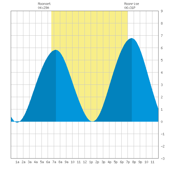 Canarsie tide chart for Monday, September 16, 2024