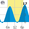 Canarsie tide chart for Tuesday, September 17, 2024