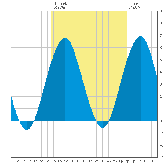 Canarsie tide chart for Wednesday, September 18, 2024