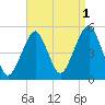 Canarsie tide chart for Sunday, September 1, 2024