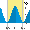 Canarsie tide chart for Sunday, September 22, 2024